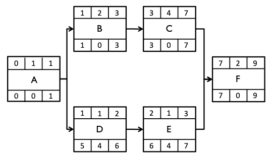 A simple precedence diagram