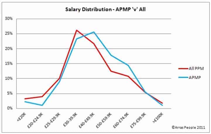 APMP Qualification Improves Salary