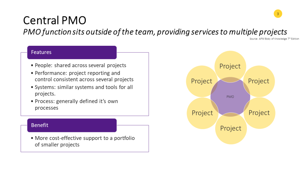 Comparison Of The Different Types Of Project Management Office PMO 