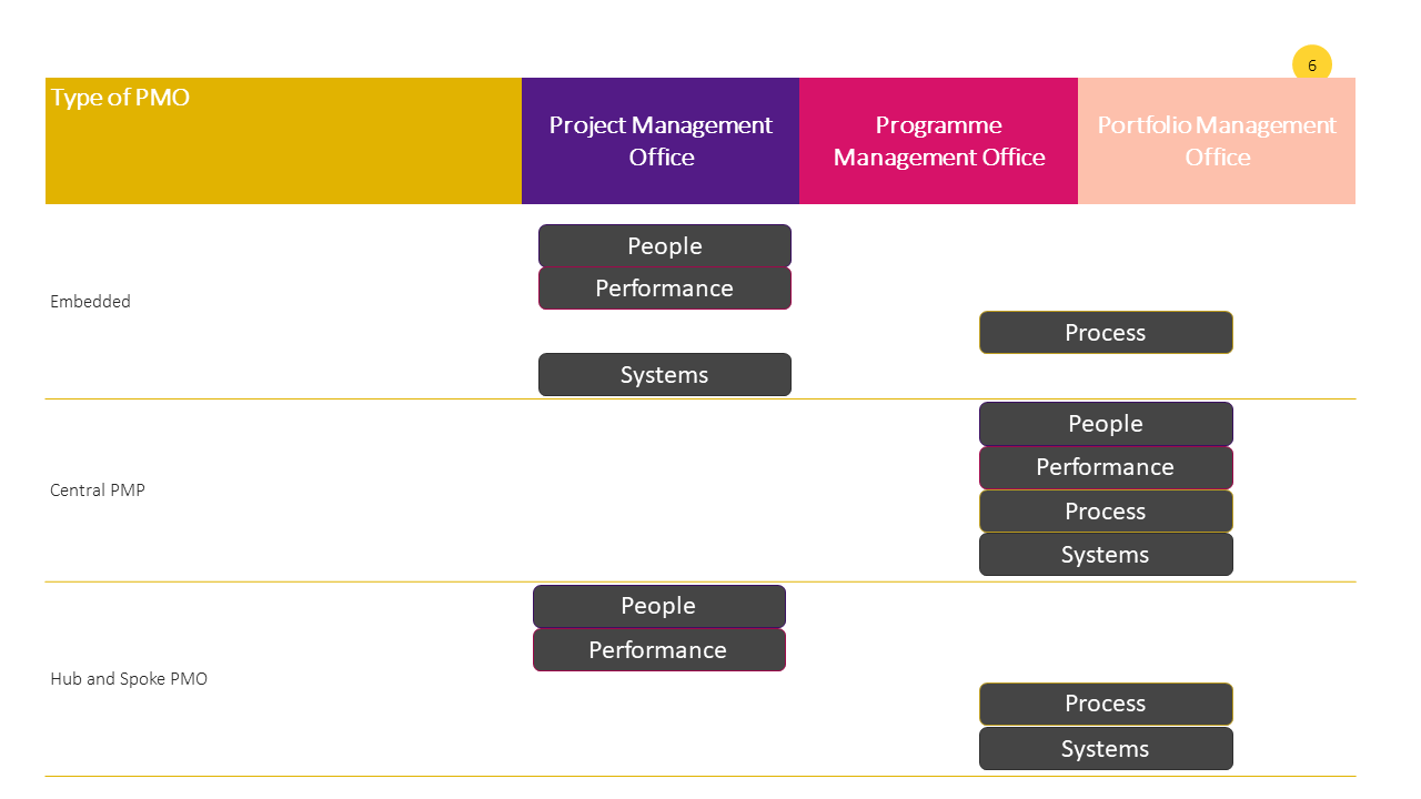 comparison-of-the-different-types-of-project-management-office-pmo